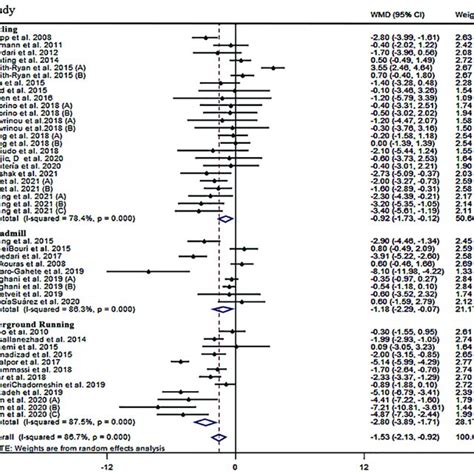 Forest Plot Detailing Weighted Mean Difference And Confidence