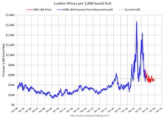 Update Lumber Prices Down Slightly Yoy Musing About Economics