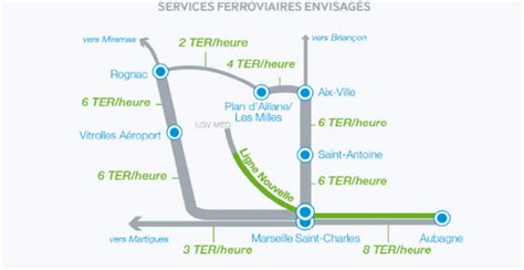 Ligne Nouvelle Paca top départ pour la concertation publique Gomet