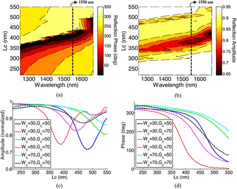 A Phase And B Amplitude Ratio Of The Reflected Wave As A Function