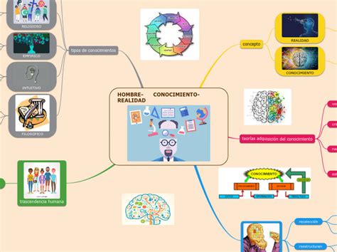 Hombre Conocimiento Realidad Mind Map