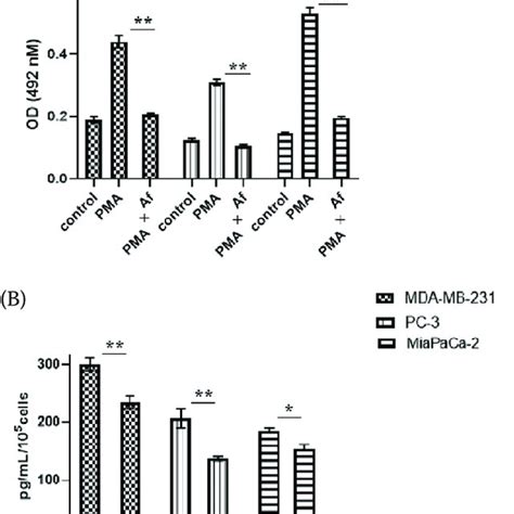 Inhibition Of A Nf κb Activation And B Vegf Secretion By A Download Scientific Diagram