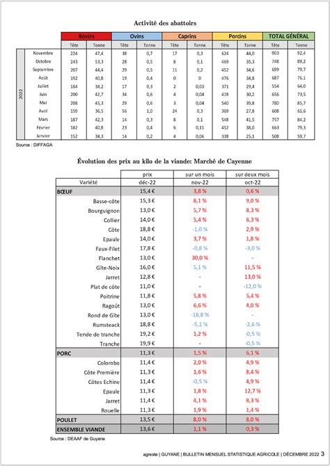 Bulletin Mensuel Statistique Agricole Décembre 2022 DAAF Guyane