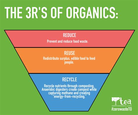 The 3Rs of Organics - Toronto Environmental Alliance