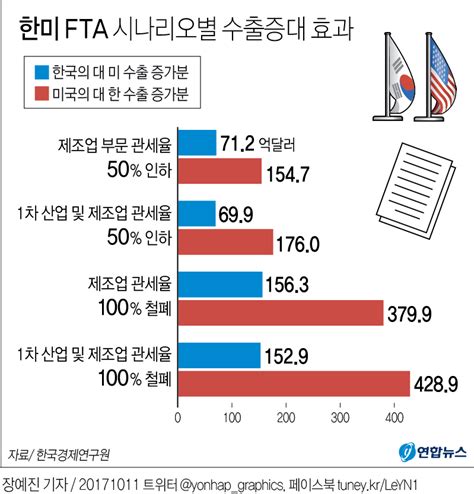 그래픽 한미fta 수출·기술 이익 미국이 한국보다 크다 연합뉴스