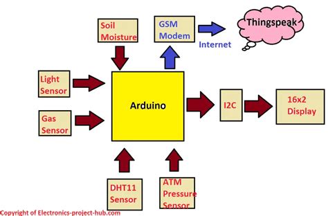 Iot Based Smart Agriculture Monitoring System Diy Electronics Projects