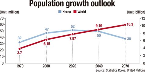 South Korea Faces Population Plunge To S Levels Viralnom