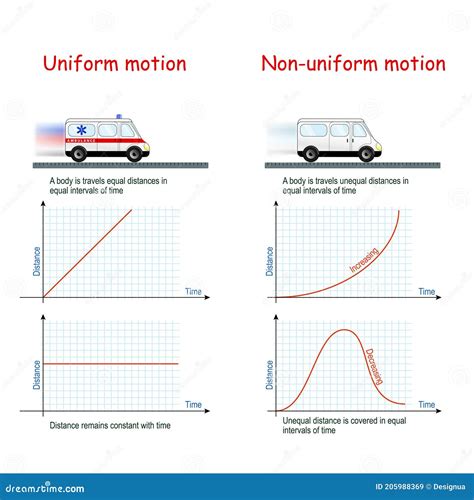 Uniform And Non Uniform Acceleration Infographic Diagram Vector ...