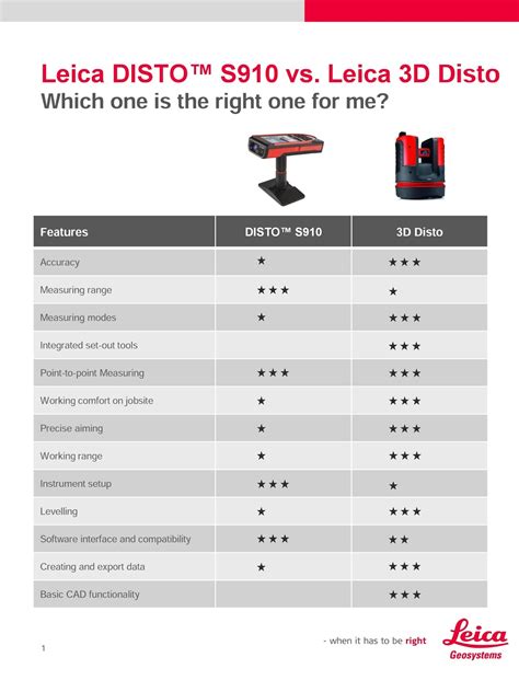 AdvancedDimensions.com Blog: Leica 3D Disto vs. DISTO S910