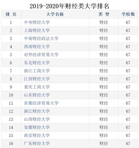 财经类大学排名出炉！央财排名第一凤凰网财经凤凰网