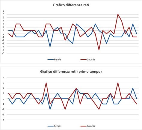 Catania Rende Confronto Statistico Squadre Con Numeri E Grafici