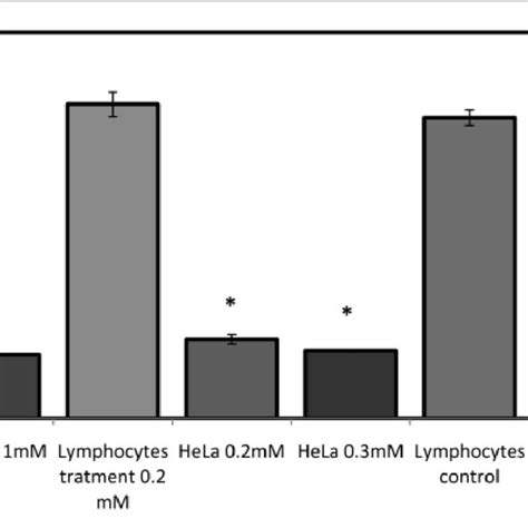 Cell Viability Levels Of Hela Cells And Normal Humane Lymphocytes Download Scientific Diagram