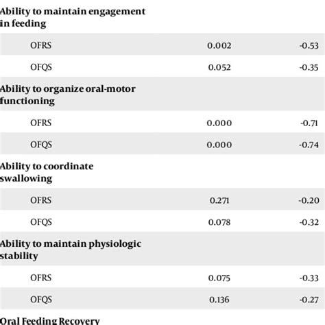 Inter And Intra Rater Reliability Of Cue Based Feeding Scales