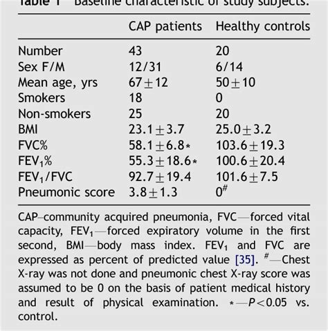 Table 1 From Elevated Exhalation Of Hydrogen Peroxide And