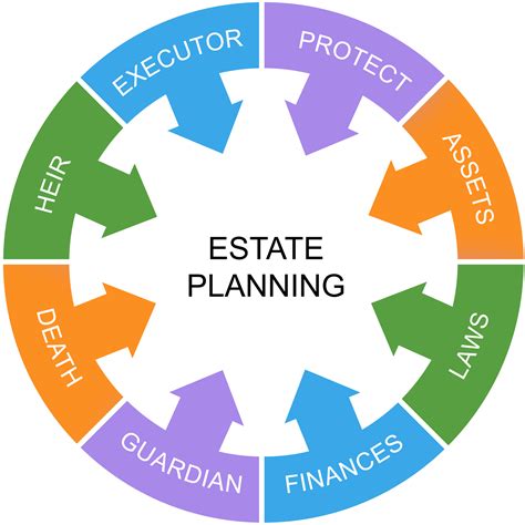 Estate Planning Avoid California Probate Wills And Trusts