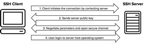 What Is SSH Secure Shell SSH Academy