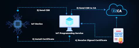 Using Iot Device Certificates To Authenticate Into Azure Iot Hub Keytos