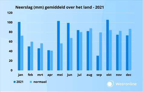 Jaaroverzicht 2021 Brak Met Trend Van Warme En Zonnige Jaren