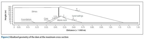 A Numerical Investigation On Hydro Mechanical Behaviour Of A High