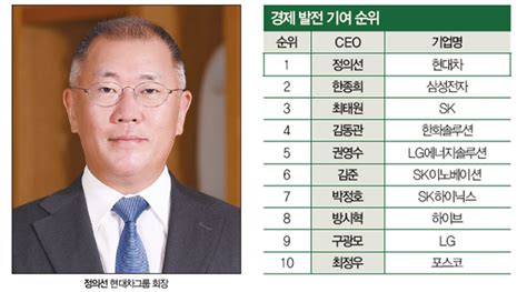 정의선 현대차그룹 회장 제네시스·아이오닉 글로벌 시장 ‘제패고급차 환골탈태이제는 ‘퍼스트 무버 매경economy