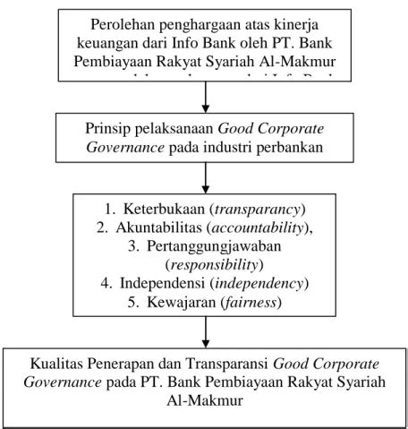 Kerangka Pikir Kajian Pustaka Kualitas Penerapan Good Corporate