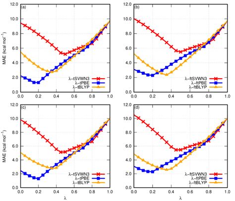 The Mae Kcal Mol In Calculated O Add Energies As A Function