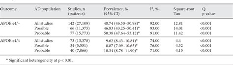 Pdf Prevalence Of Apolipoprotein E4 Genotype And Homozygotes Apoe E4