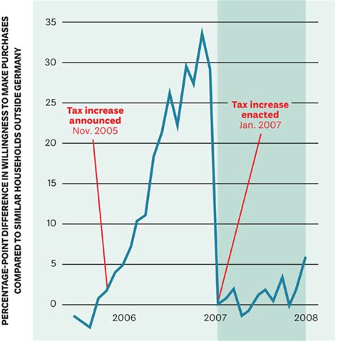 Tax and spend economics