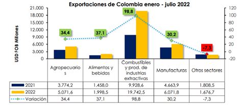 Informe Mensual De Exportaciones Colombianas Julio De 2022 Analdex