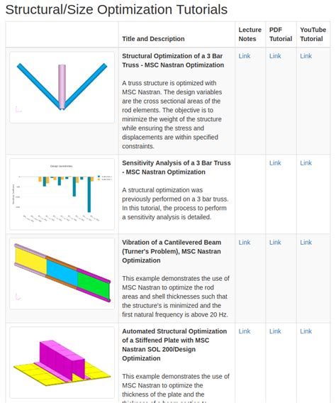 Nastran SOL 200 Optimization: Nastran SOL 200 Tutorials