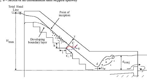 Figure 2 From Hydraulic Design Of Stepped Spillways And Downstream