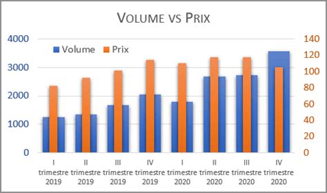 Comment Utiliser Deux Axes Dans Un Graphique Microsoft Excel