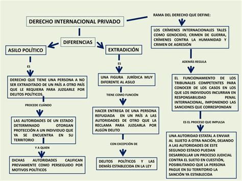 Mapa Conceptual Derecho Internacional Privado