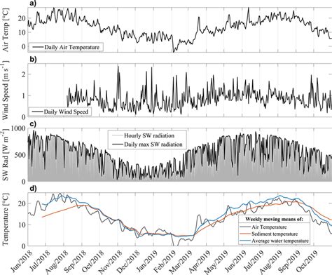 Meteorological Data During The Study Period Time Series Of A Daily