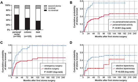 A Proportion of patients without stoma reversal, with stoma reversal... | Download Scientific ...