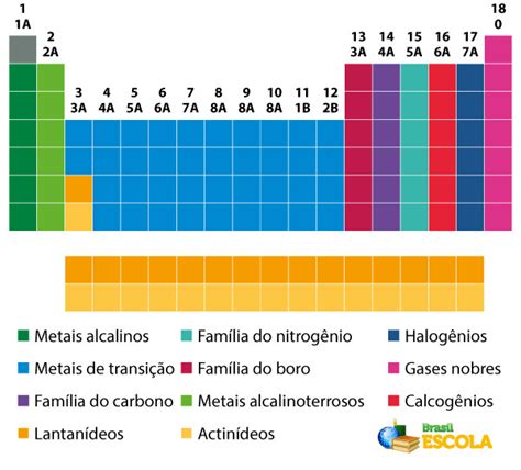 Fam Lias Da Tabela Peri Dica Quais S O Elas Brasil Escola 68400 Hot