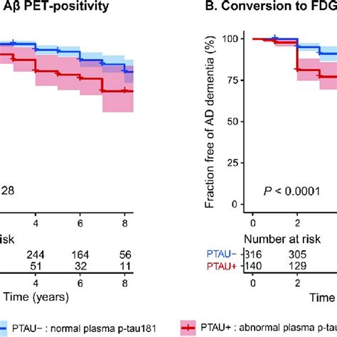 Relationships Of Baseline Plasma P Tau181 Level With The Risk Of