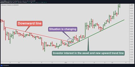 Types of Trend lines: Trend line trading strategies | Bikotrading Academy