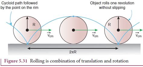 Rolling Motion Physics