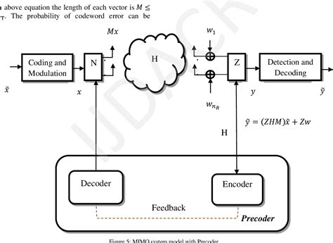 Figure 1 From Performance Evaluation Of Precoded Stbc Over Rayleigh