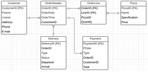 Mysql Is My Way Of Creating A Entity Relationship Diagram Correct