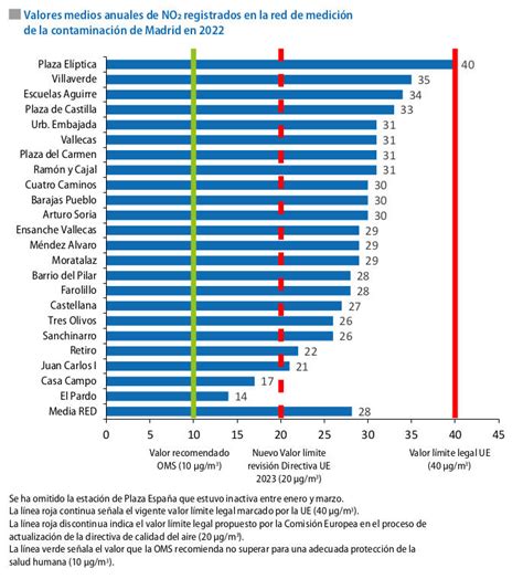 La Calidad Del Aire En Madrid En 2022 Avances En Unos Contaminantes