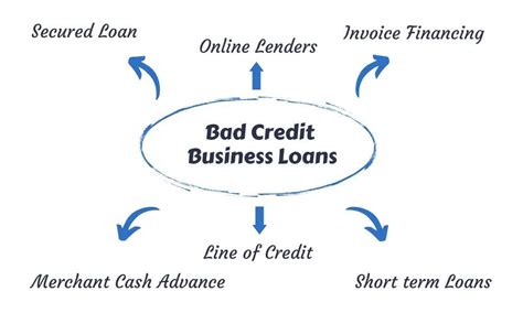 Bad Credit Business Loans Bizzloans New Zealand