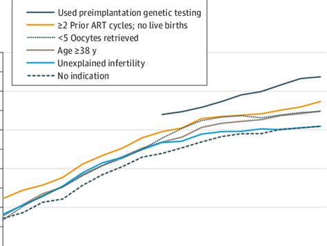 Use Of Icsi Among Fresh Ivf Cycles With Non Male Factor Infertility By