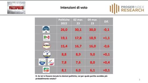 Sondaggio Proger Index Research Marzo Intenzioni Di Voto