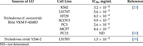 Cytotoxic and apoptotic effects of L lysine α oxidase isolated from