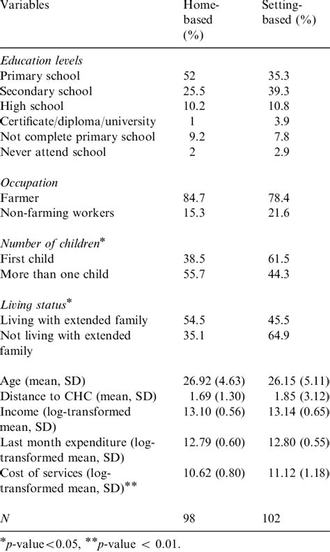 Comparison Between Home Based And Setting Based Delivery Groups