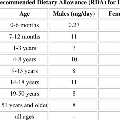 The Recommended Dietary Allowance (RDA). The RDA for iron was revised ...