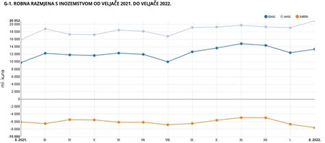 Vanjskotrgovinski Deficit U Prva Tri Mjeseca 2022 Produbljen Na 25 6