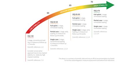 The Osstell ISQ Scale Evidence Based Osstell